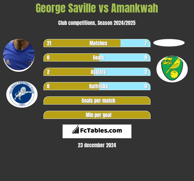 George Saville vs Amankwah h2h player stats