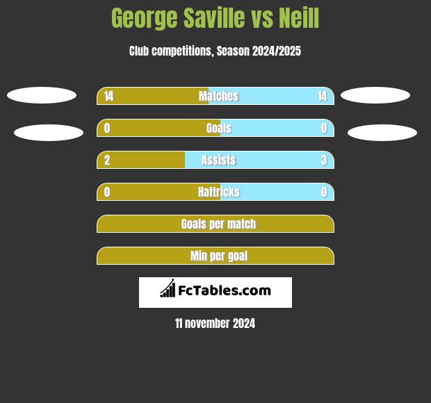 George Saville vs Neill h2h player stats