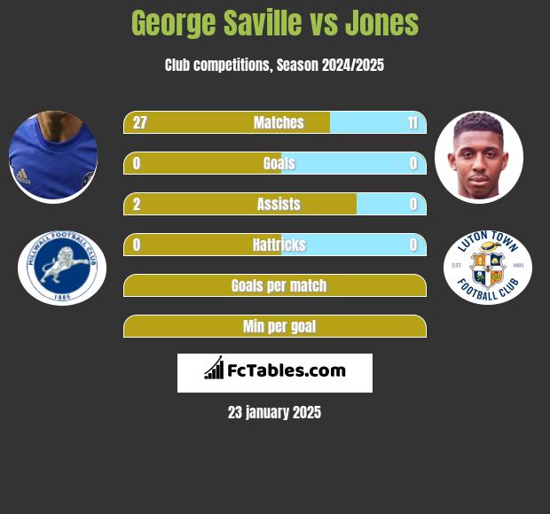 George Saville vs Jones h2h player stats