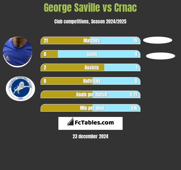 George Saville vs Crnac h2h player stats