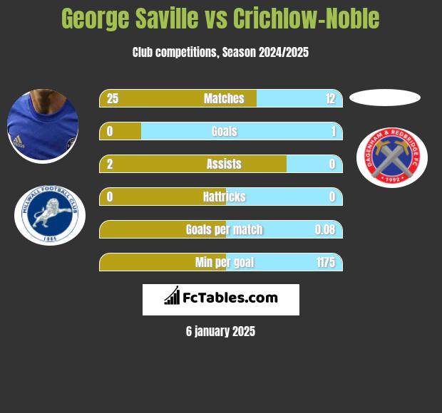 George Saville vs Crichlow-Noble h2h player stats