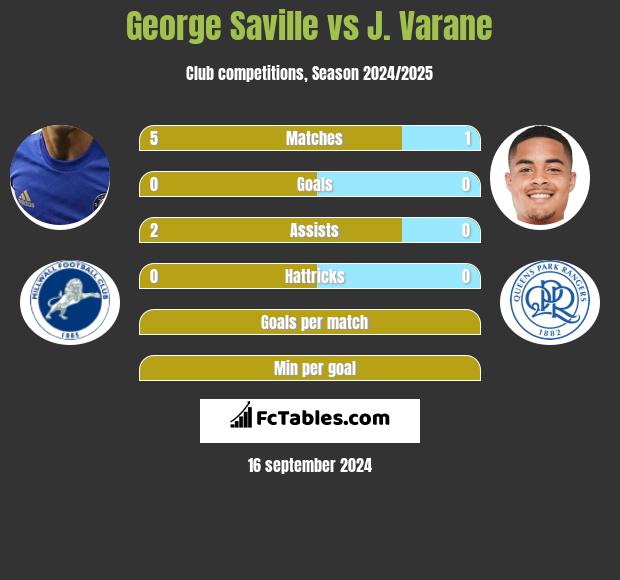 George Saville vs J. Varane h2h player stats