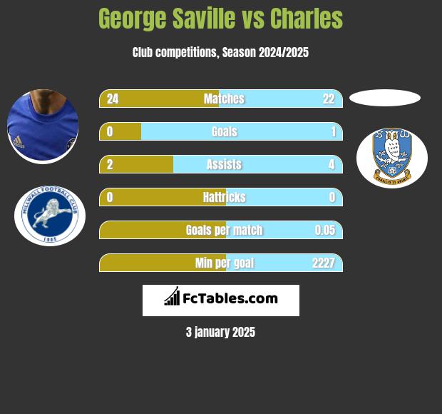 George Saville vs Charles h2h player stats