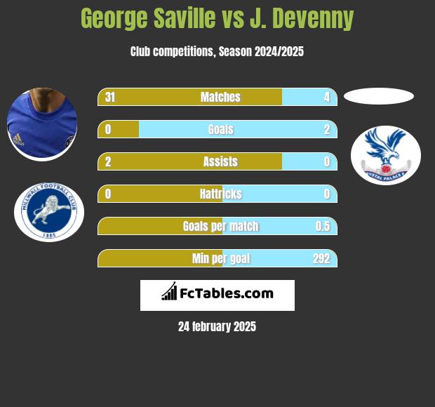 George Saville vs J. Devenny h2h player stats