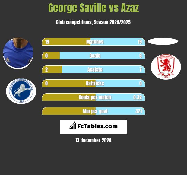 George Saville vs Azaz h2h player stats