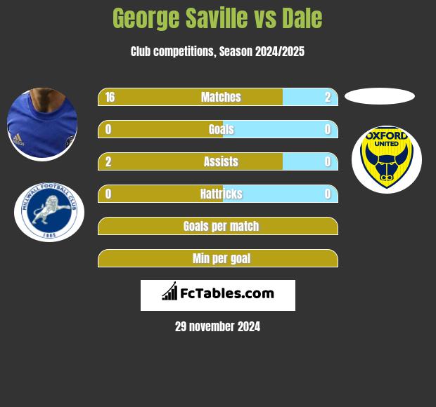 George Saville vs Dale h2h player stats