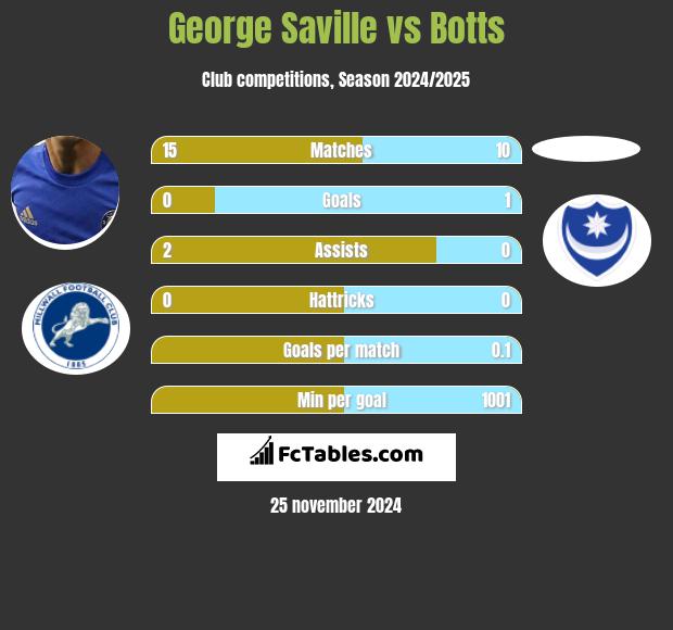 George Saville vs Botts h2h player stats