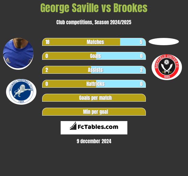 George Saville vs Brookes h2h player stats