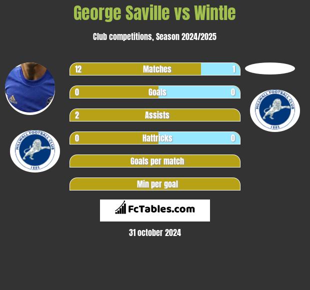 George Saville vs Wintle h2h player stats