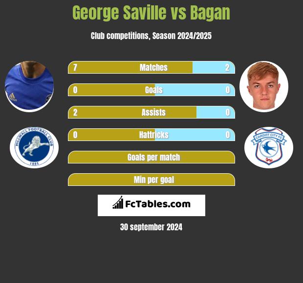 George Saville vs Bagan h2h player stats