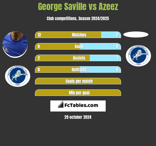 George Saville vs Azeez h2h player stats