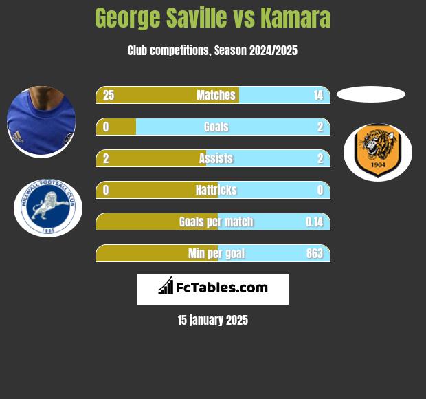 George Saville vs Kamara h2h player stats