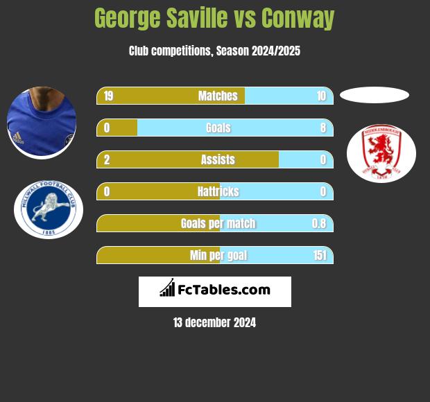 George Saville vs Conway h2h player stats