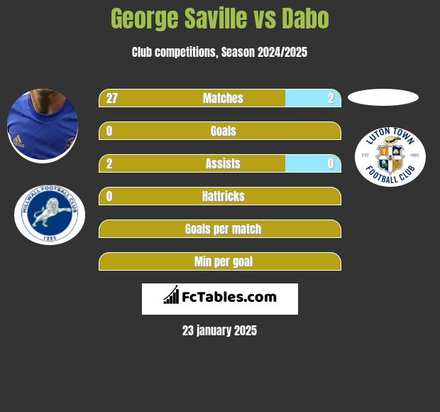 George Saville vs Dabo h2h player stats