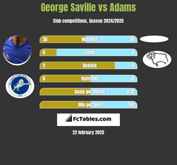 George Saville vs Adams h2h player stats