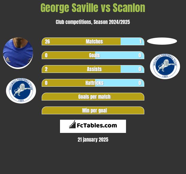 George Saville vs Scanlon h2h player stats