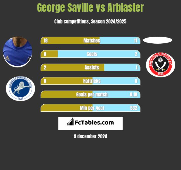 George Saville vs Arblaster h2h player stats