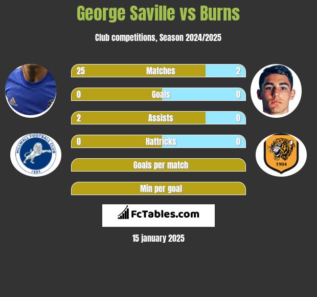 George Saville vs Burns h2h player stats