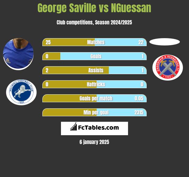 George Saville vs NGuessan h2h player stats