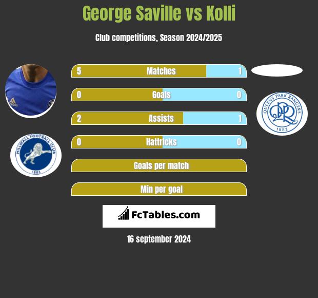 George Saville vs Kolli h2h player stats