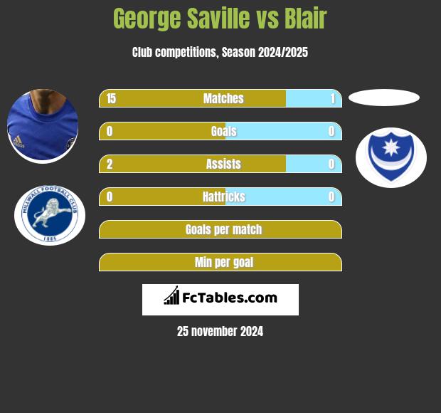 George Saville vs Blair h2h player stats