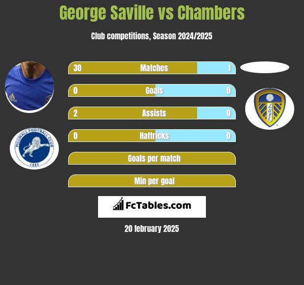 George Saville vs Chambers h2h player stats