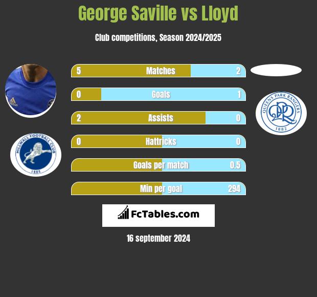 George Saville vs Lloyd h2h player stats