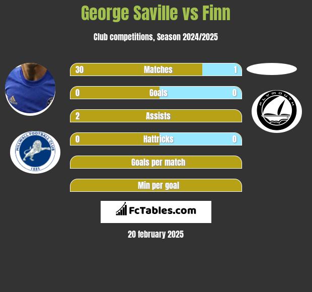 George Saville vs Finn h2h player stats