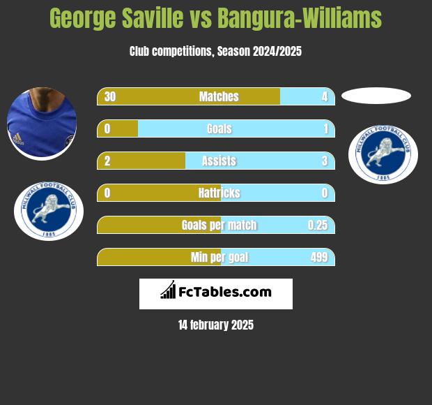 George Saville vs Bangura-Williams h2h player stats