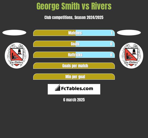 George Smith vs Rivers h2h player stats