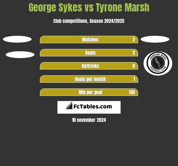 George Sykes vs Tyrone Marsh h2h player stats