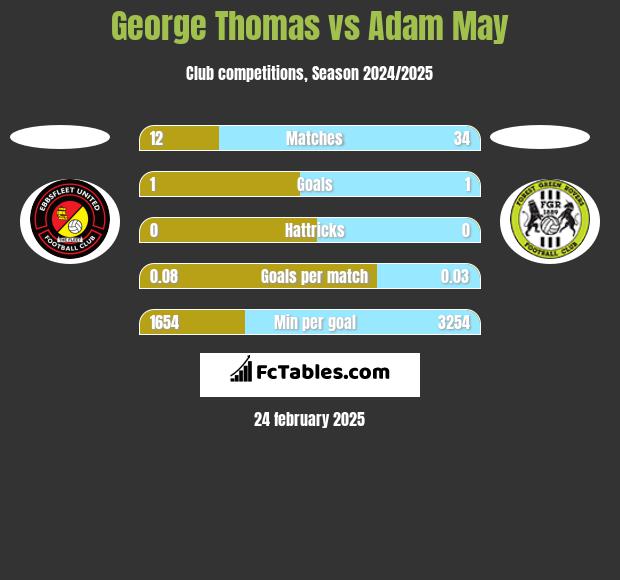 George Thomas vs Adam May h2h player stats