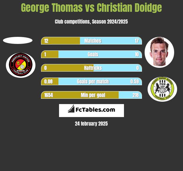 George Thomas vs Christian Doidge h2h player stats