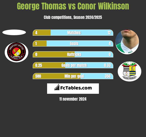 George Thomas vs Conor Wilkinson h2h player stats