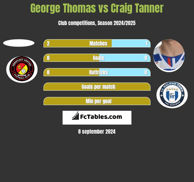 George Thomas vs Craig Tanner h2h player stats