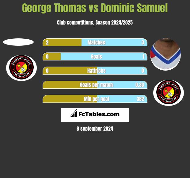 George Thomas vs Dominic Samuel h2h player stats