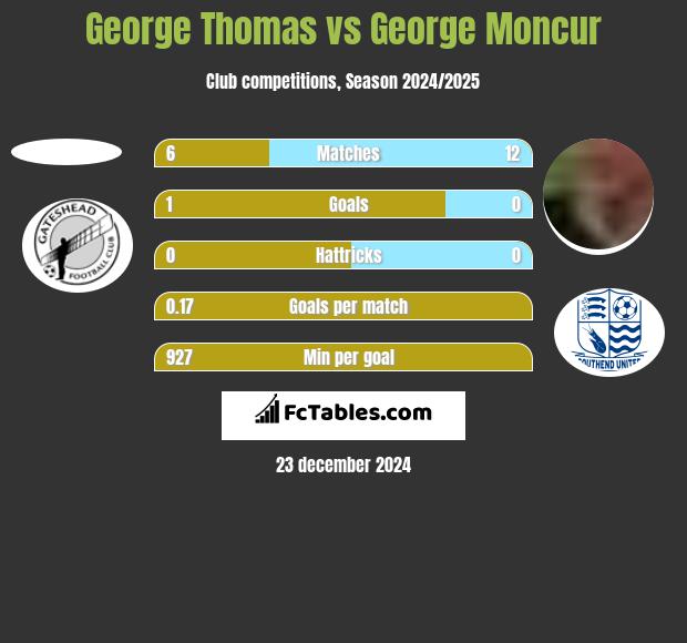 George Thomas vs George Moncur h2h player stats