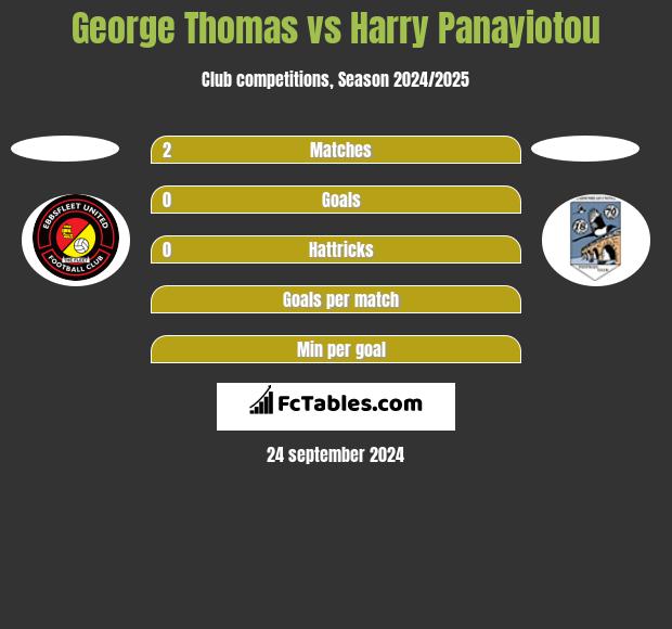 George Thomas vs Harry Panayiotou h2h player stats