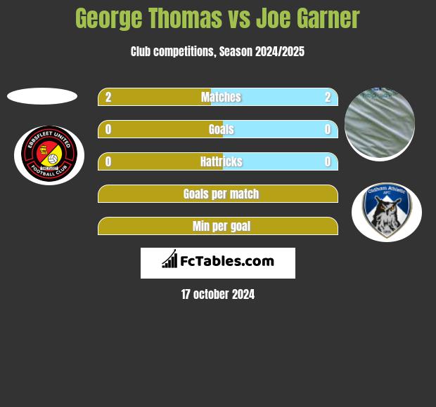 George Thomas vs Joe Garner h2h player stats