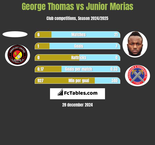 George Thomas vs Junior Morias h2h player stats