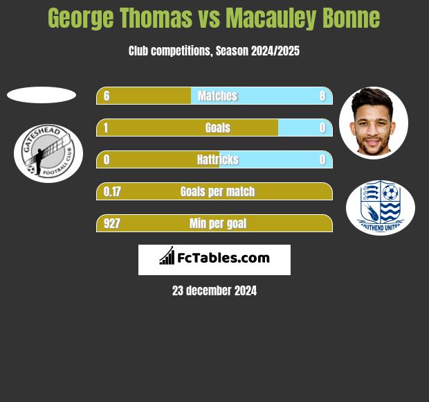 George Thomas vs Macauley Bonne h2h player stats