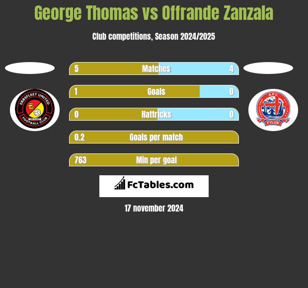 George Thomas vs Offrande Zanzala h2h player stats