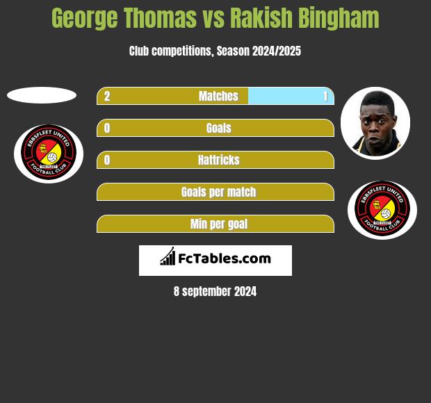 George Thomas vs Rakish Bingham h2h player stats