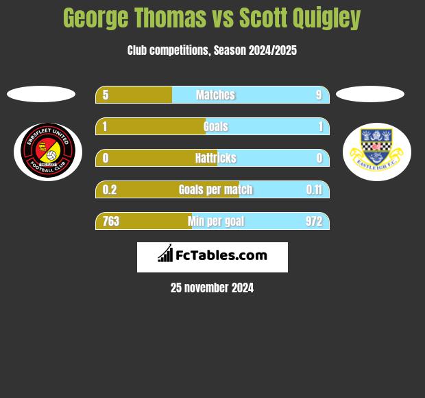 George Thomas vs Scott Quigley h2h player stats