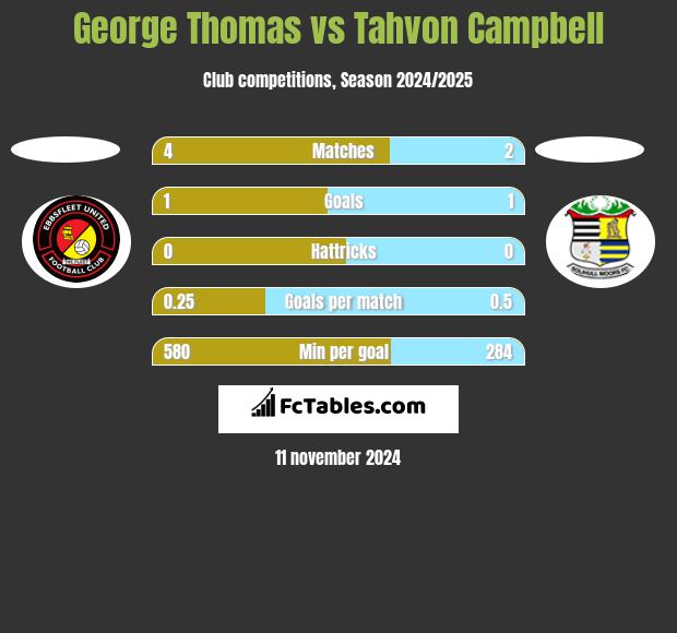 George Thomas vs Tahvon Campbell h2h player stats