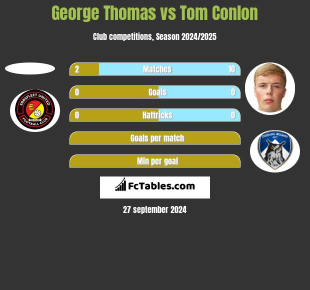 George Thomas vs Tom Conlon h2h player stats