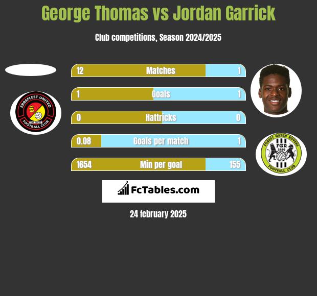 George Thomas vs Jordan Garrick h2h player stats