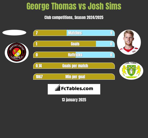 George Thomas vs Josh Sims h2h player stats