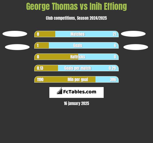 George Thomas vs Inih Effiong h2h player stats