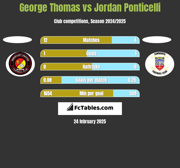 George Thomas vs Jordan Ponticelli h2h player stats